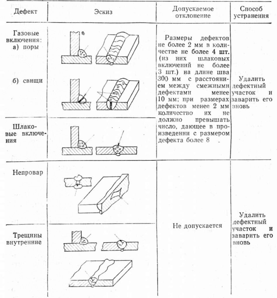 Карта контроля сварных швов гост