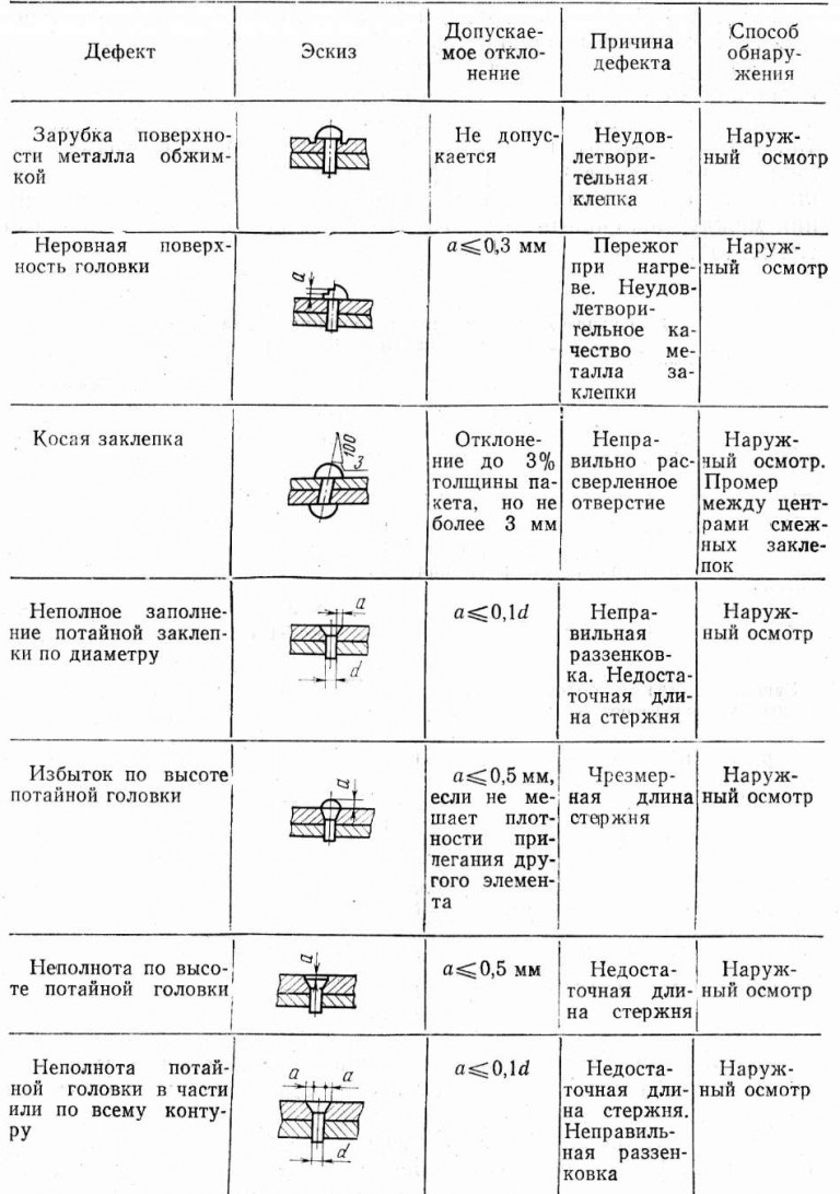 Карта дефектов и брака