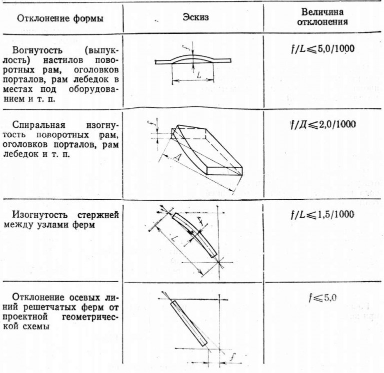 Величина отклонения. ГОСТ по металлоконструкциям по отклонениями. Металлоконструкции название элементов металлоконструкций. Детали металлоконструкций и их элементы. Название деталей металлоконструкций.